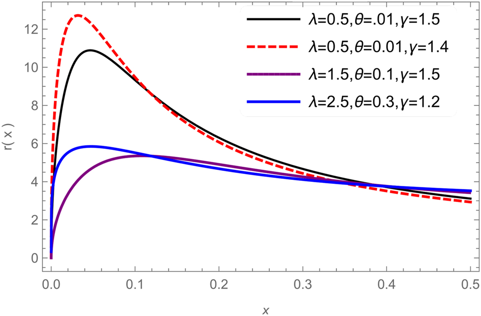 Figure 4:
Unimodal PE-W HRF for values γ, λ and θ.