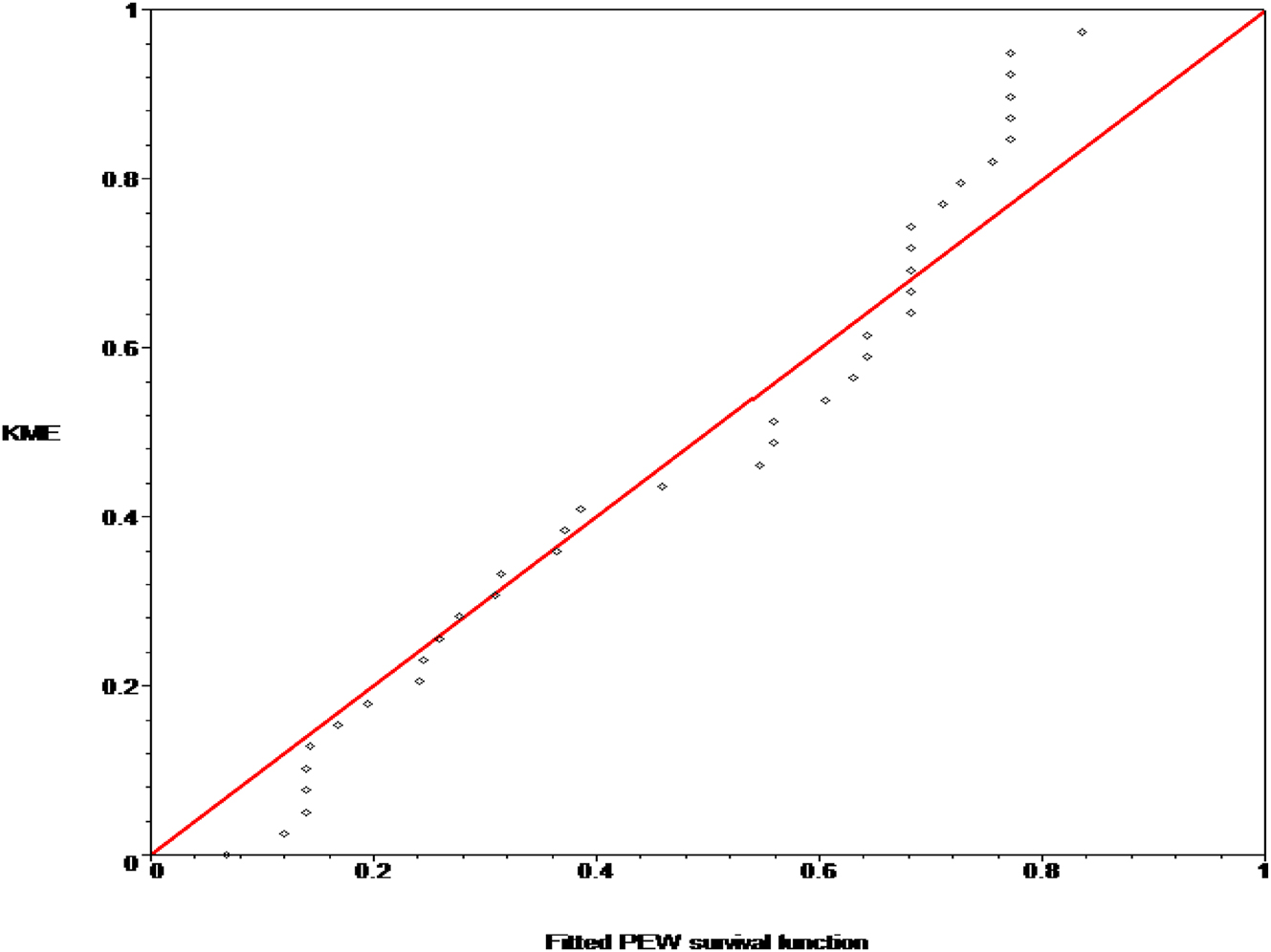 Figure (6.a):
KME versus the fitted PE-W survival function in a p-p point plot.