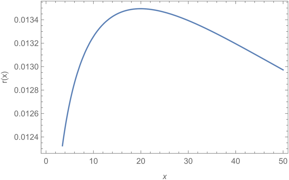 Figure 7:
Based on the liver cancer data, the estimated HRF of PE-W(α, β, θ) distribution.
