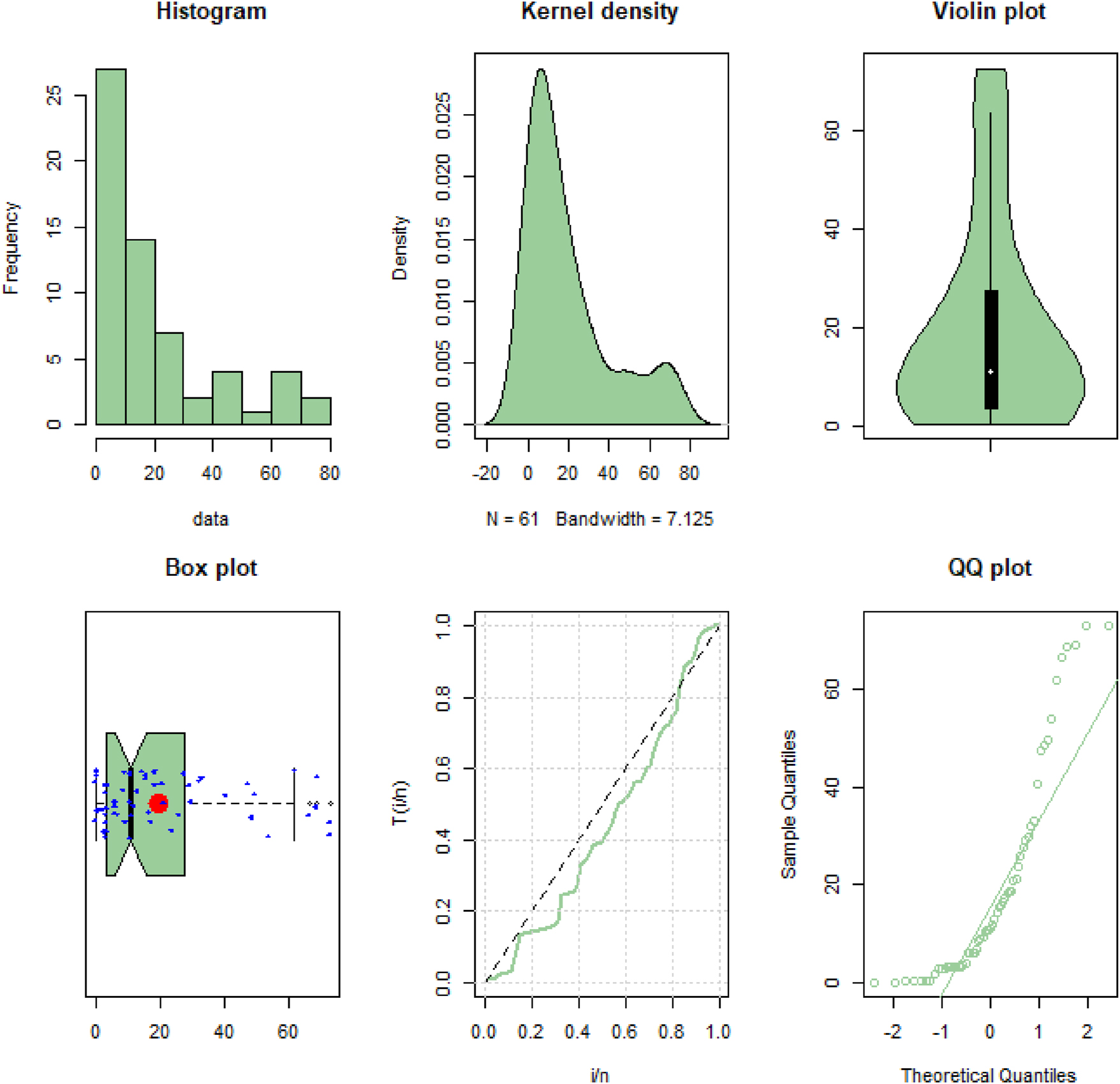 Figure 8:
Plots for lung cancer data.