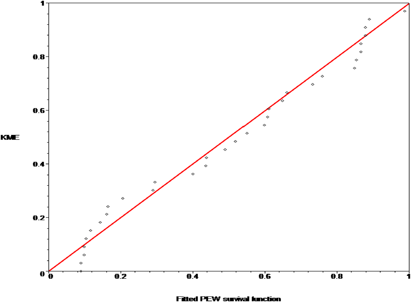 Figure (8.a):
KME against the fitted PE-W survival function in a p-p plot.