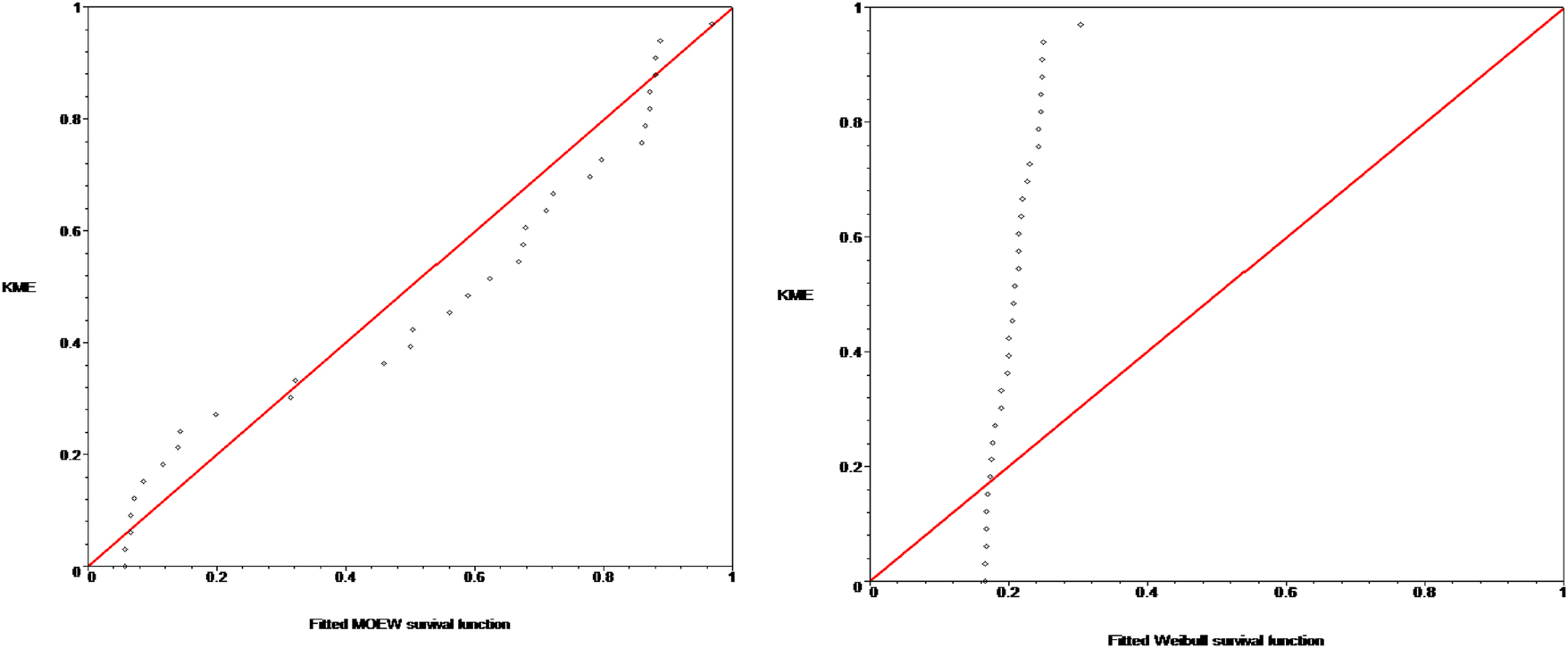 Figure (8.b):
KME against the fitted MOEW and Weibull survival functions in a p-p plot.