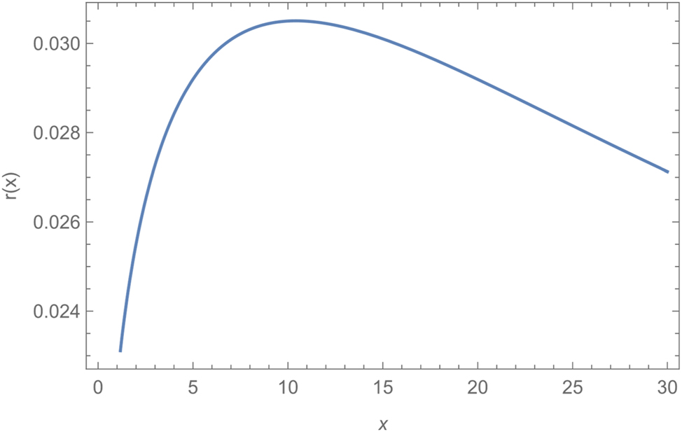 Figure 9:
The HRF estimate of PE-W(γ, θ, λ) distribution based on the lung cancer data.