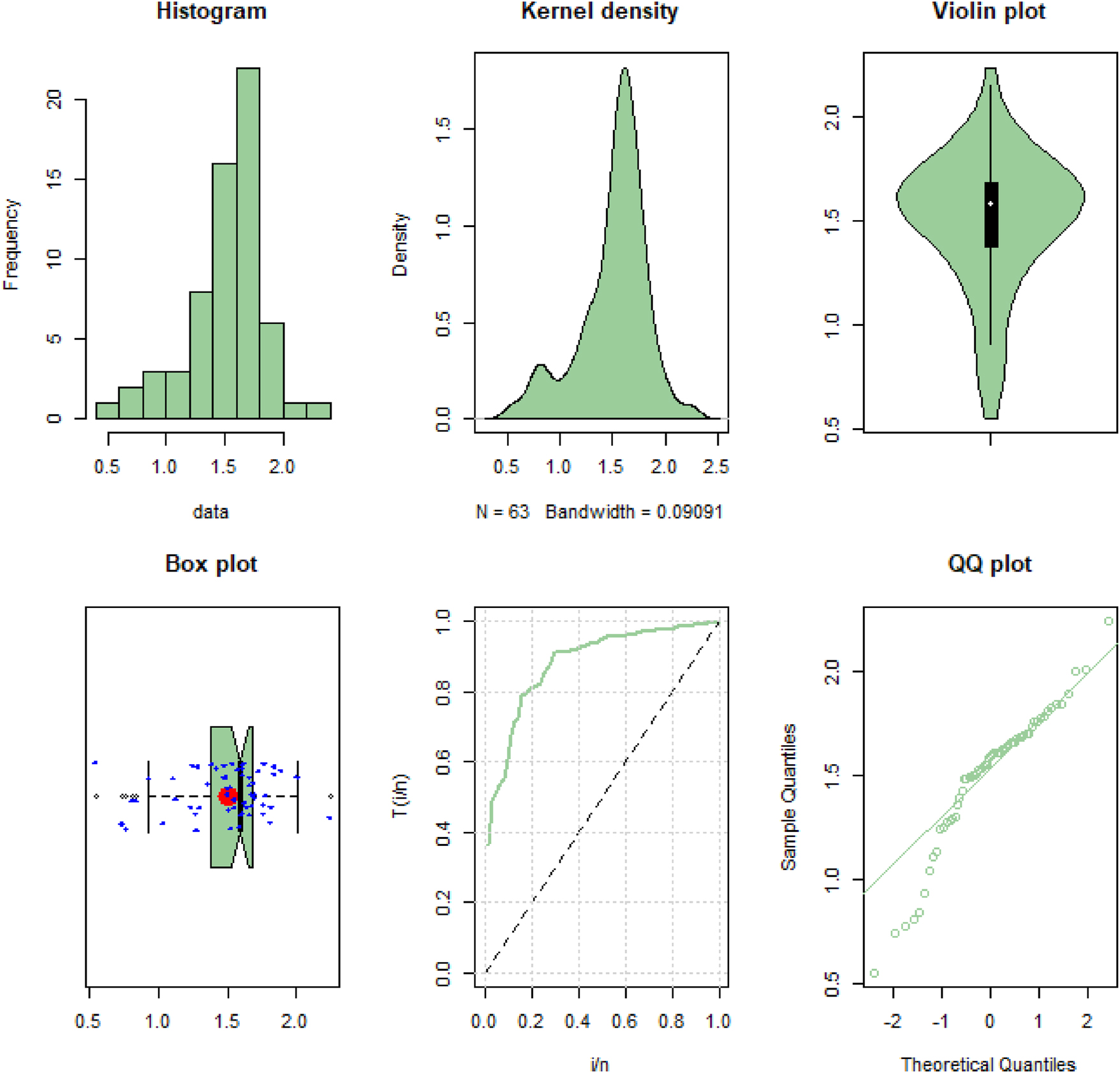 Figure 10:
Plots for glass fibers data.