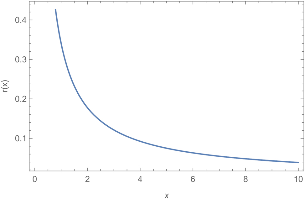 Figure 11:
The HRF estimate of PE-W(γ, θ, λ) distribution based on the glass fibers data.