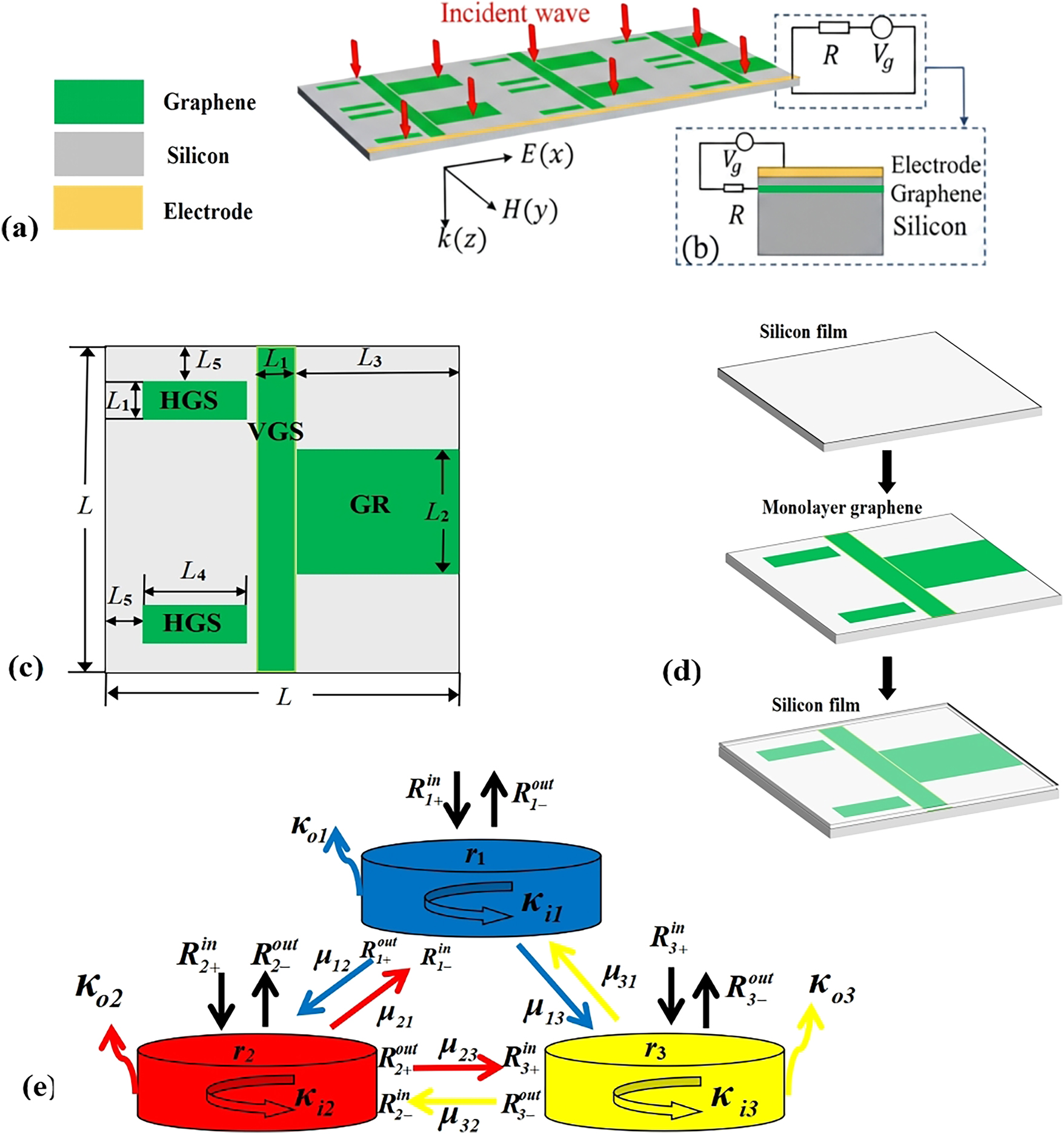 Figure 1: 
Schematic diagrams of the periodic metamaterial structure, Fermi energy-voltage relation, fabrication process and CMT representation. (a) Three-dimension illustration of the proposed periodic metastructure. (b) A diagram of the variation of the Fermi energy in relation to voltage. (c) Overhead view of a structural unit. (d) Fabrication process schematic of the designed metamaterial structure. (e) Schematic representation of CMT.
