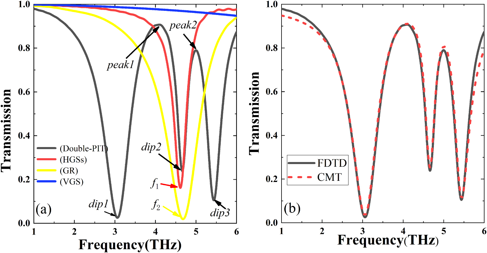 Figure 2: 
Transmission spectra of various graphene configurations and FDTD-CMT comparisons. (a) Transmission spectra of HGSs (red line), GR (yellow line), VGS (blue line), and combined graphene structure (black line). (b) Transmission spectra of FDTD simulation result and CMT theory. (E

f
 = 1 eV, 


μ
=
1.0



m


2


/


V

s




$\mu =1.0 {\text{m}}^{2}/\left(\text{V} \text{s}\right)$



, l
2 = 3 μm).
