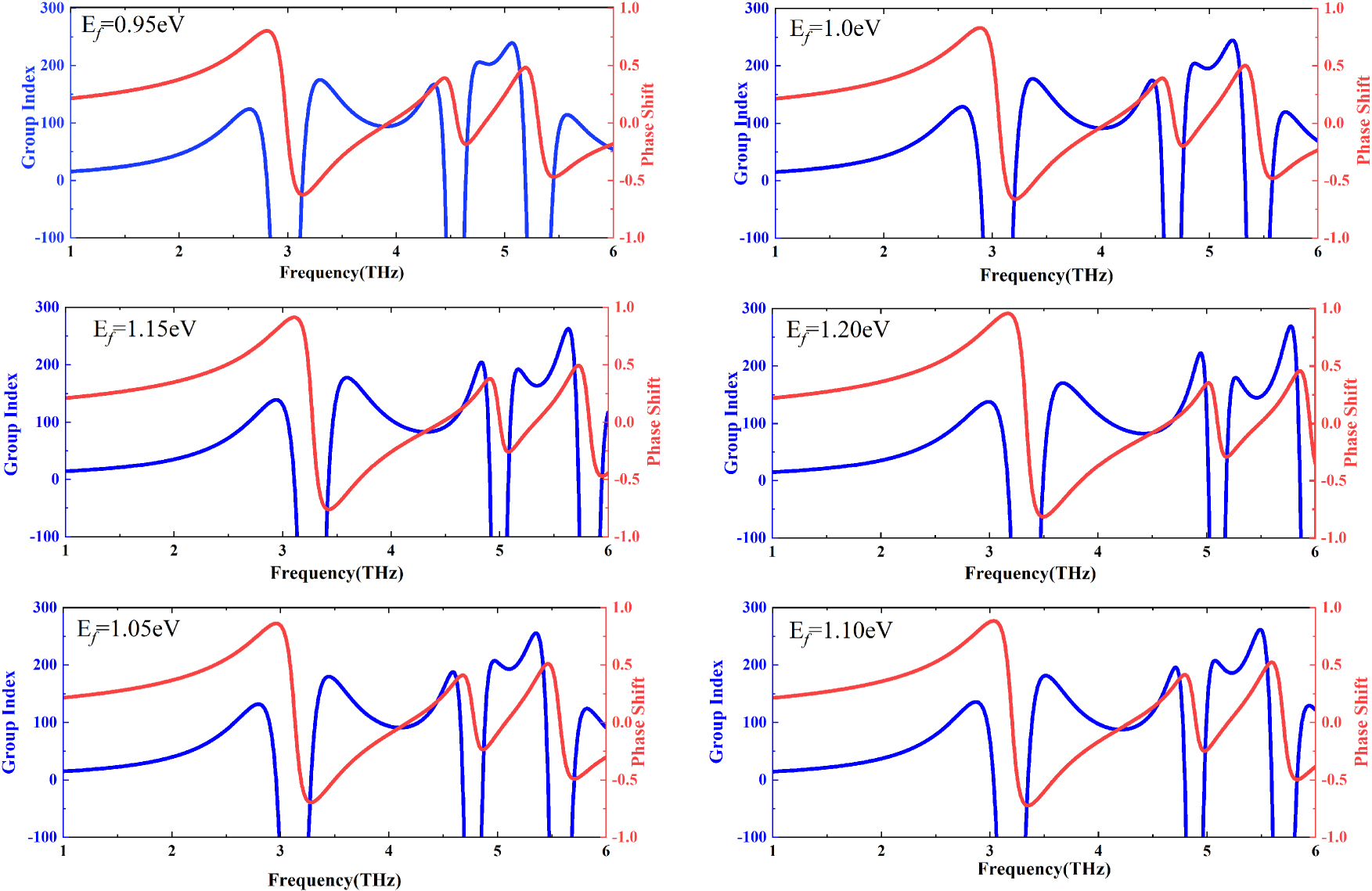Figure 5: 
Frequency-dependent modulation of group index and phase shift during the transition of graphene Fermi level from 0.95 eV to 1.2 eV.
