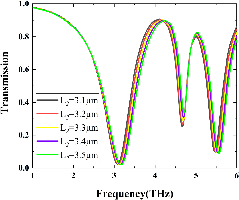 Figure 6: 
Transmission spectra of FDTD results at different lengths of L
2. (


μ
=
1.0



m


2


/


V

s




$\mu =1.0 {\text{m}}^{2}/\left(\text{V} \text{s}\right)$



, E

f
 = 1 eV).
