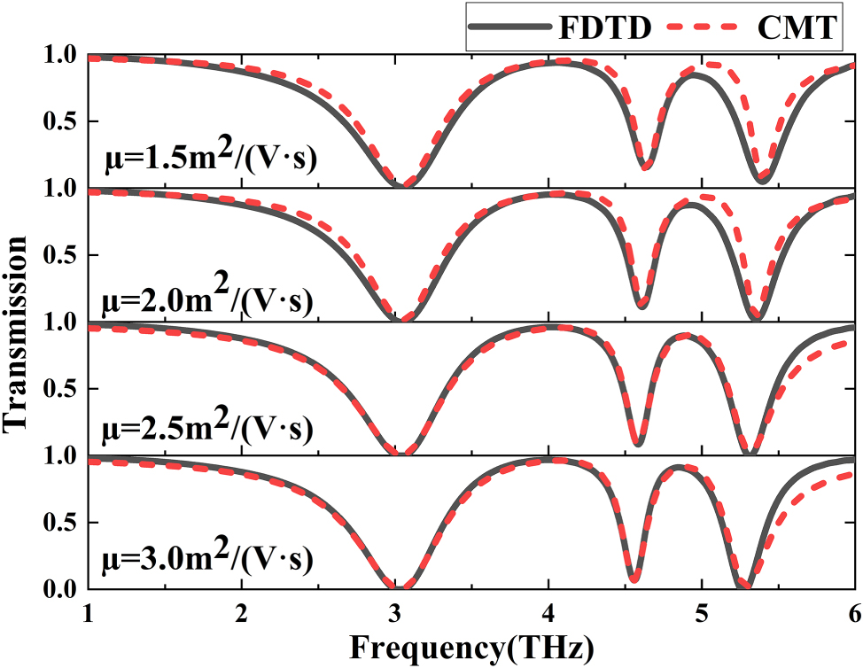 Figure 7: 
Transmission spectra of FDTD results and CMT data when the graphene carrier mobility is changed from 


1.5



m


2


/


V

s




$1.5 {\text{m}}^{2}/\left(\text{V} \text{s}\right)$



 to 


3.0



m


2


/


V

s




$3.0 {\text{m}}^{2}/\left(\text{V} \text{s}\right)$



. (E

f
 = 1.0 eV, L
2 = 3 μm).
