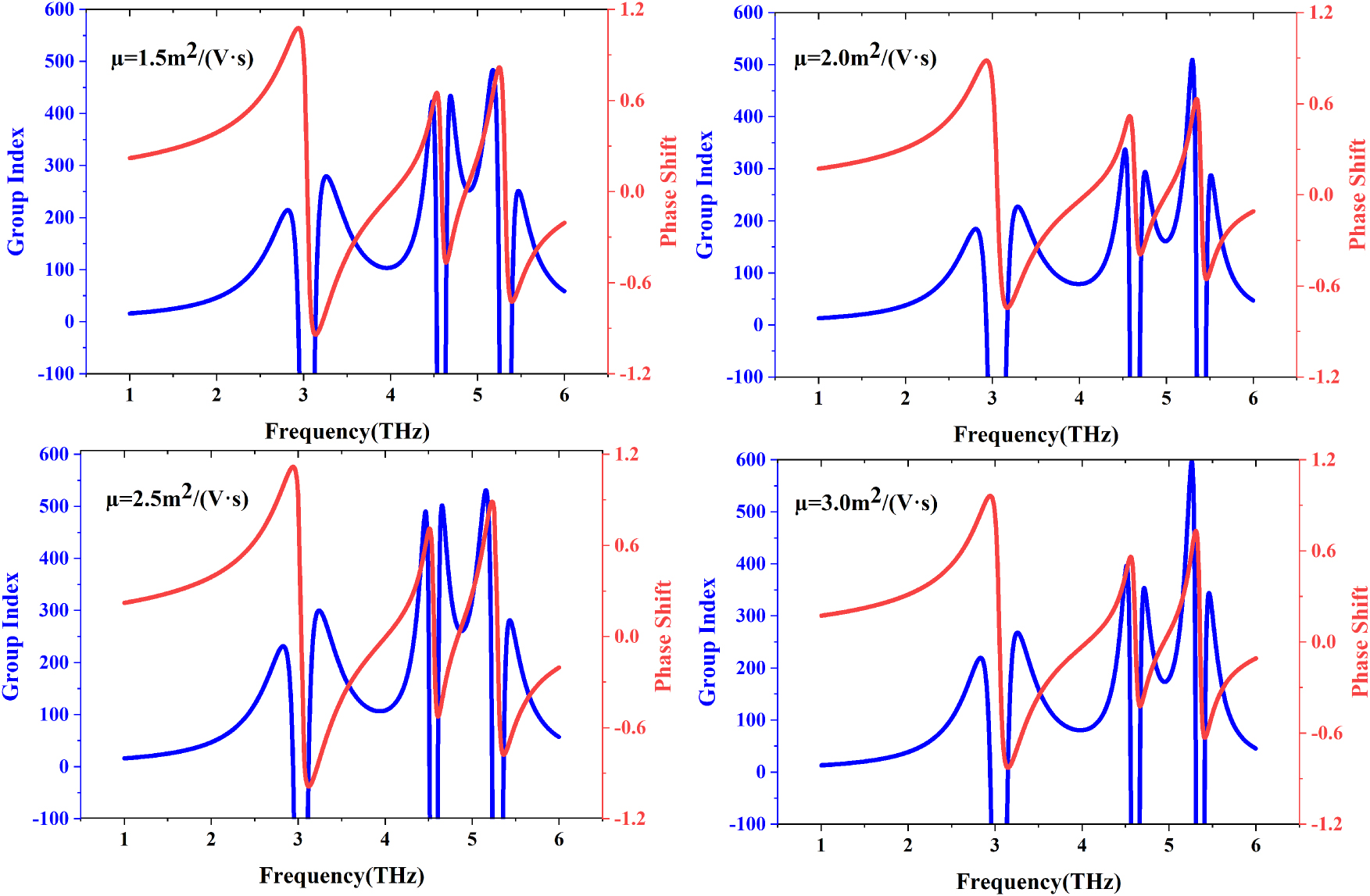 Figure 8: 
Frequency-dependent modulation of group index and phase shift during the transition of graphene carrier mobility from 


1.5



m


2


/


V

s




$1.5 {\text{m}}^{2}/\left(\text{V} \text{s}\right)$



 to 


3.0



m


2


/


V

s




$3.0 {\text{m}}^{2}/\left(\text{V} \text{s}\right)$



.
