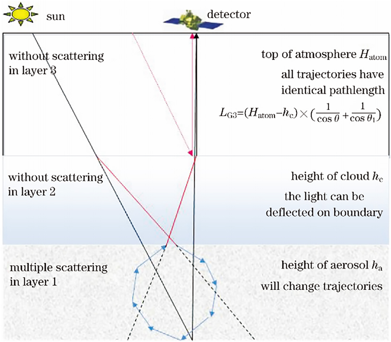Figure 1:
The three-layer PPDF model.