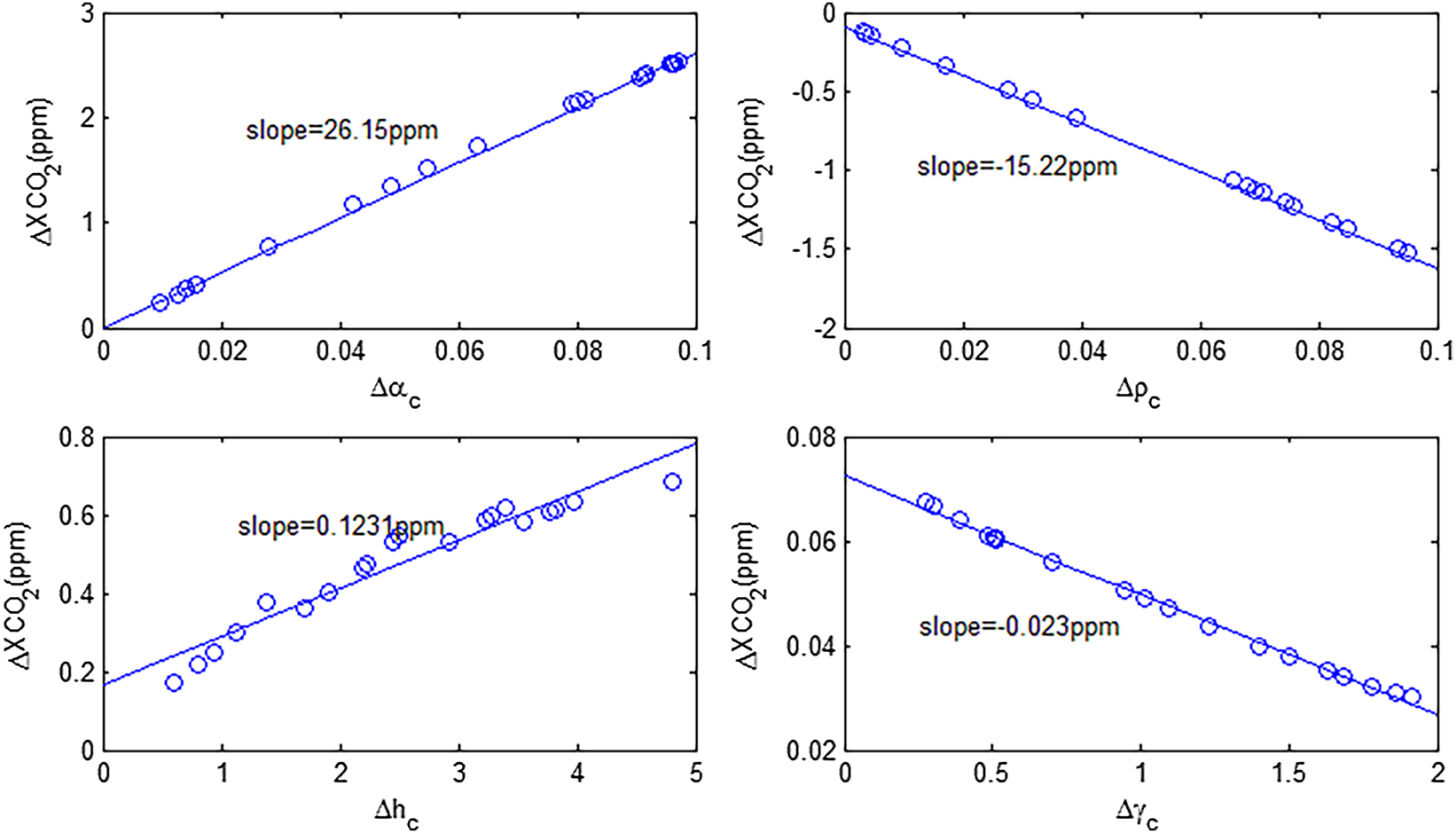 Figure 3:
The relationship between PPDF factor and the deviation of CO2 retrieval value.