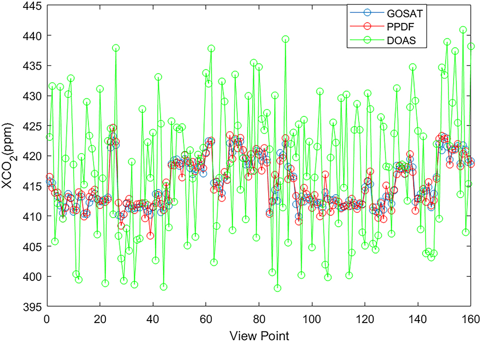 Figure 6:
Retrieval results of CO2 infusion concentration obtained by different retrieval methods and GOSAT.