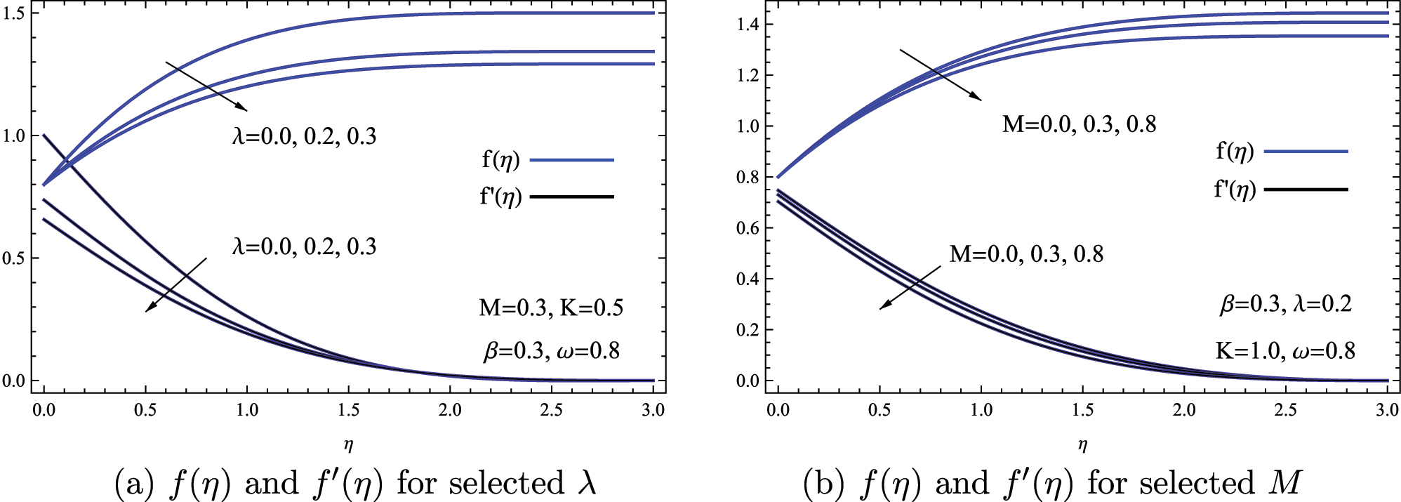 Figure 3: 
The influence of λ and M on f(η) and f′(η). (a) f(η) and f′(η) for selected λ (b) f(η) and f′(η) for selected M.


