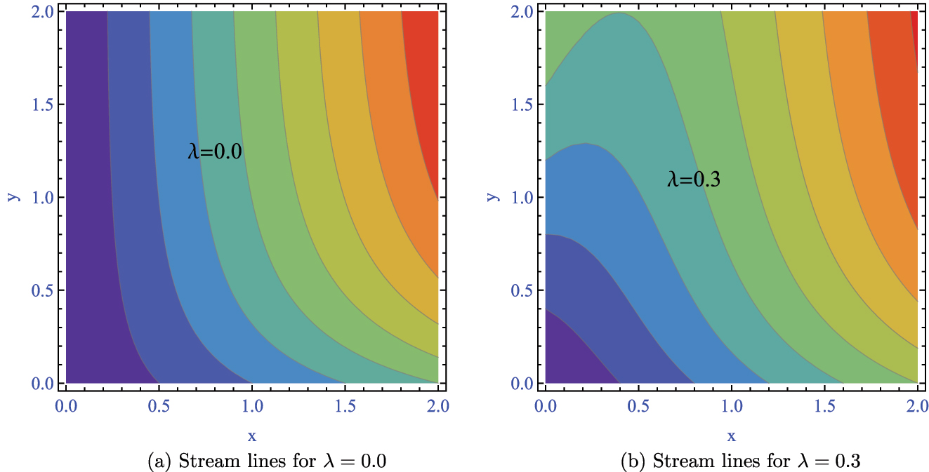 Figure 4: 
Stream lines for different λ. (a) For λ=0.0 (b) For λ=0.3.
