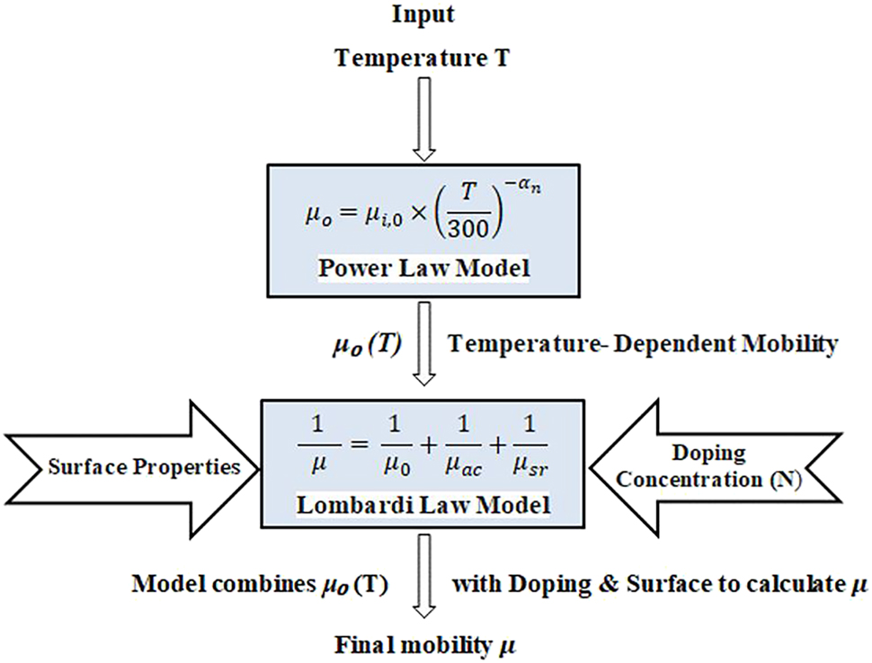 Figure 2: 
Model integrating various scattering processes.
