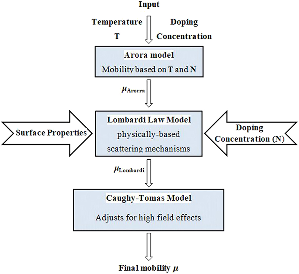 Figure 3: 
Model incorporating temperature, doping, and high-field effects.
