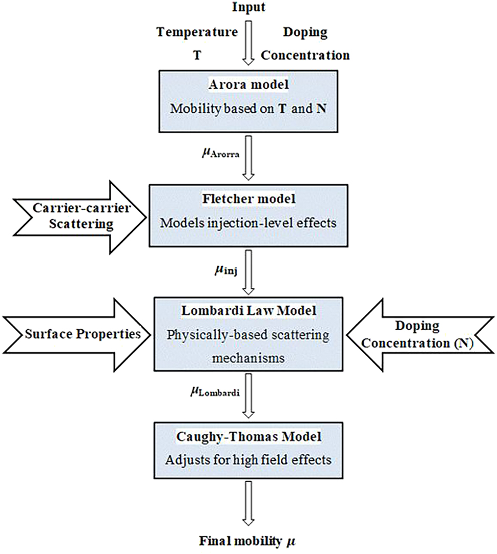 Figure 4: 
Model combination, by capturing the interplay of temperature, doping, injection level, scattering mechanisms, and electric field effects.
