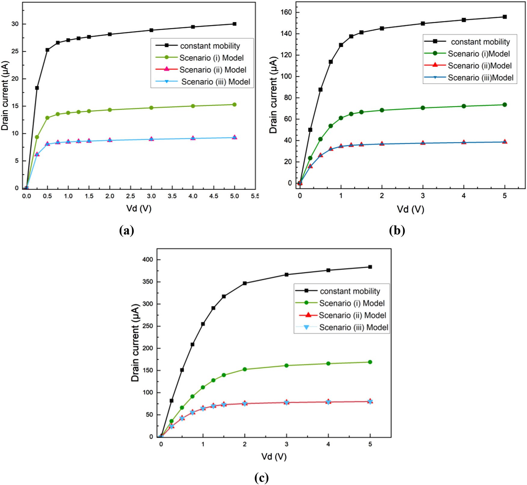 Figure 8: 

I

d
 versus V

d
 characteristics for various mobility models, illustrating performance in the linear and saturation regimes: (a) V

g
 = 2 V, (b) V

g
 = 3 V, (c) V

g
 = 4 V.
