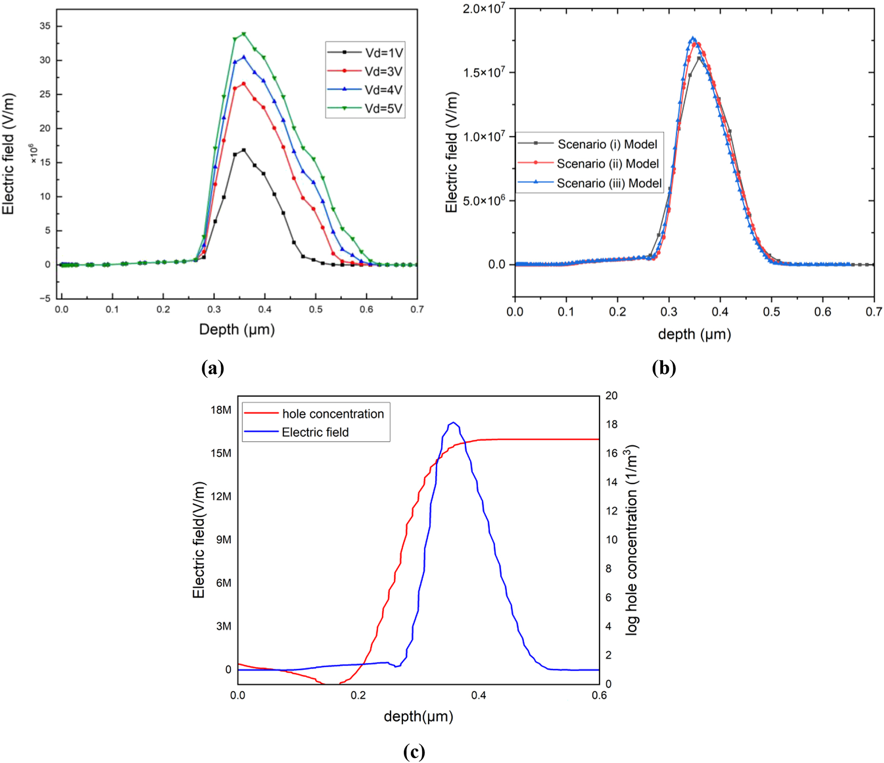 Figure 9: 
Analysis of the electric field in the MOSFET drain region: (a) peak electric field depth as a function of V

d
 at V

g
 = 4 V, (b) comparison of the electric field depth across the integrated mobility scenarios (i, ii, and iii) at V

g
 = 4 V, (c) electric field and hole concentration profile, demonstrating the optimization for BTBT minimization.
