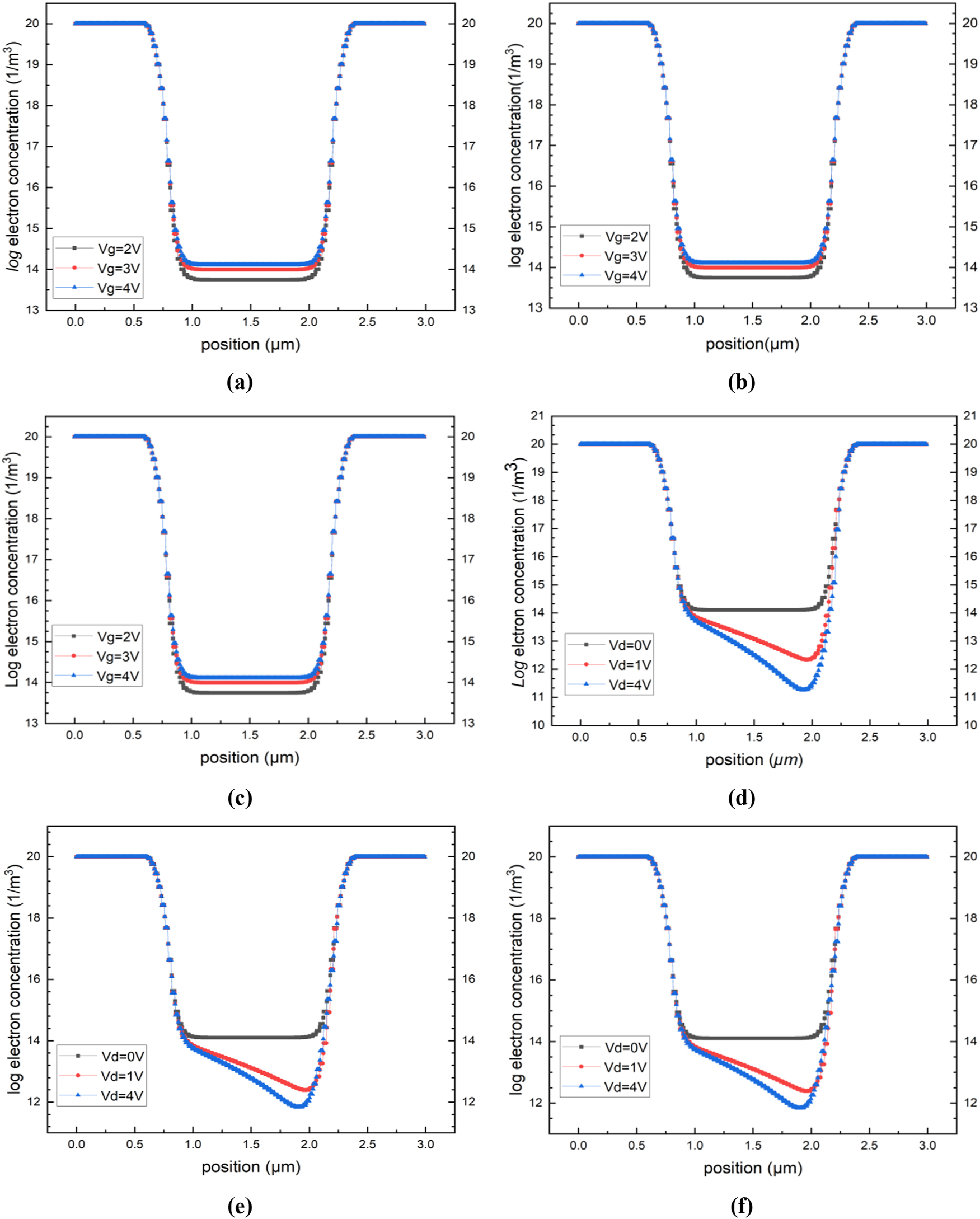 Figure 10: 
Logarithm of electron concentration profile along the MOSFET channel: (a)–(c) inversion channel formation and density evolution at V

d
 for increasing V

g
, (d)–(f) impact of increasing V

d
 under a high gate bias (V

g
 = 4 V).
