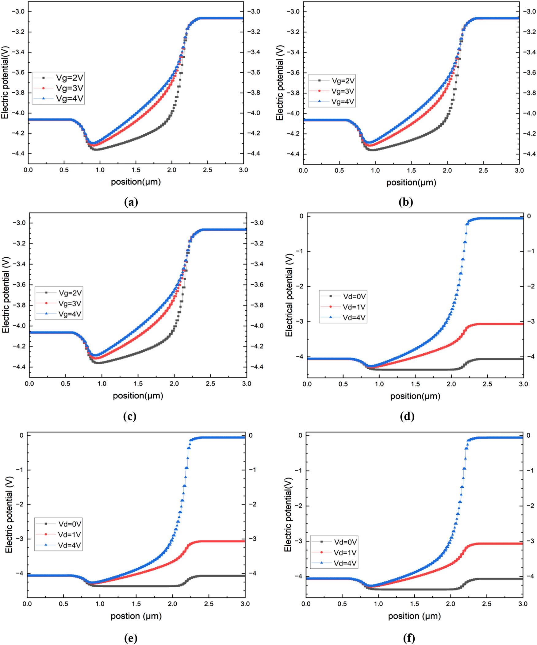 Figure 11: 
Electric potential distribution across the MOSFET channel: (a)–(c) evolution of the inversion layer potential with increasing V

g
 at a fixed drain bias (V

d
 = 1 V), (d–f) effect of increasing V

d
 under a high gate bias (V

g
 = 4 V).
