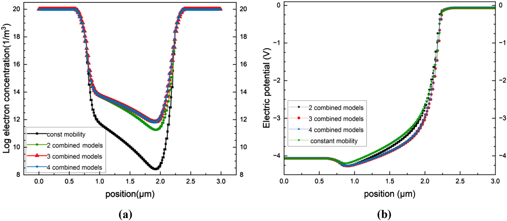 Figure 12: 
Impact of mobility modeling on carrier distribution and electrostatic behavior in the saturation regime (V

g
 = 4 V, V

d
 = 4 V): (a) electron concentration profile and (b) electric potential distribution along the channel.

