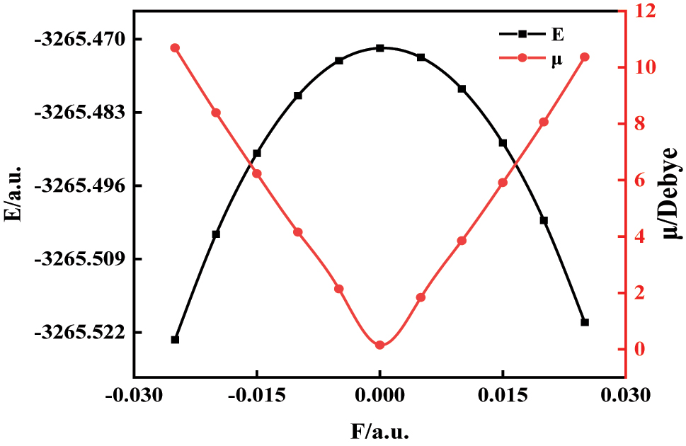 Figure 3: 
The change of C6H4BrCl total energy and dipole moment under different external electric fields.
