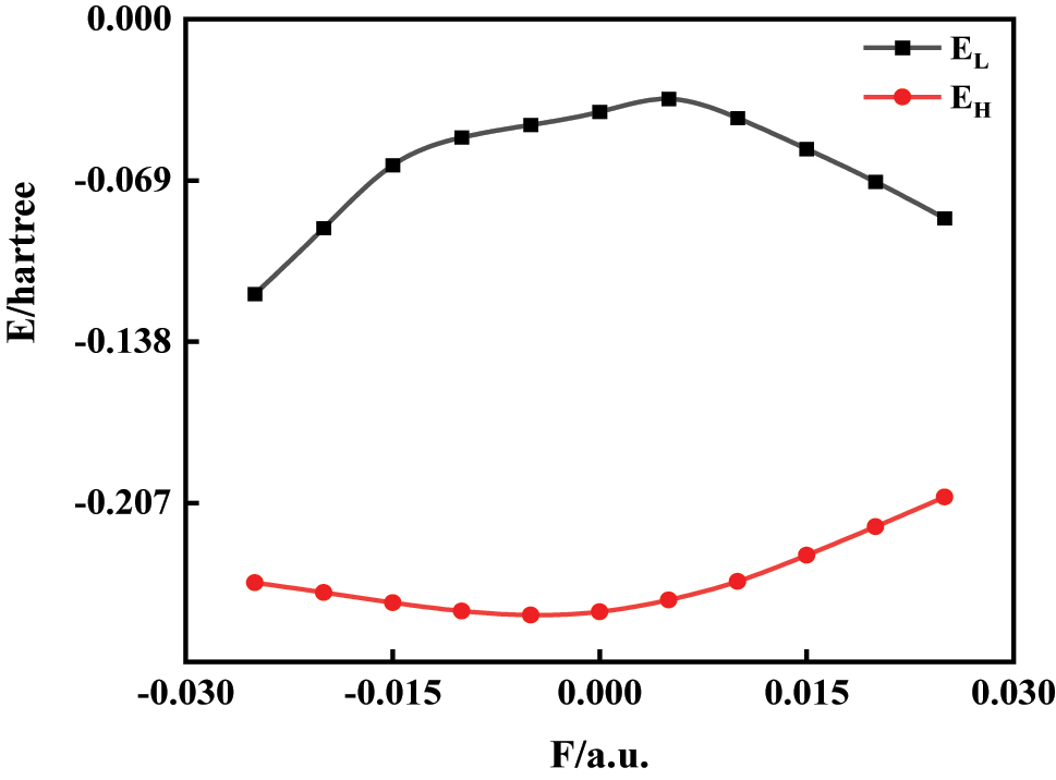 Figure 4: 
Changes of E
L and E
H in C6H4BrCl under different external electric fields.
