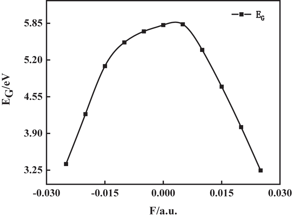 Figure 5: 
Variation of C6H4BrCl molecular energy gap in external electric fields.
