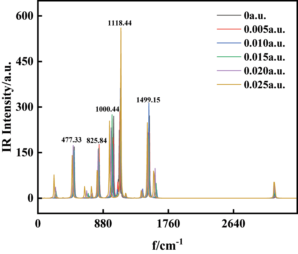 Figure 6: 
The variations of IR spectra of C6H4BrCl in external.
