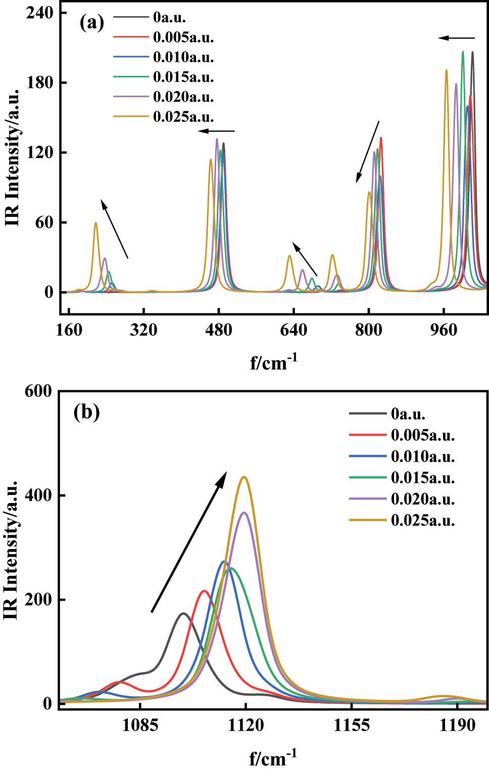 Figure 7: 
The variations of IR spectra of C6H4BrCl in external field (a) 142∼1,054 cm−1; (b) 1,058∼1,200 cm−1.
