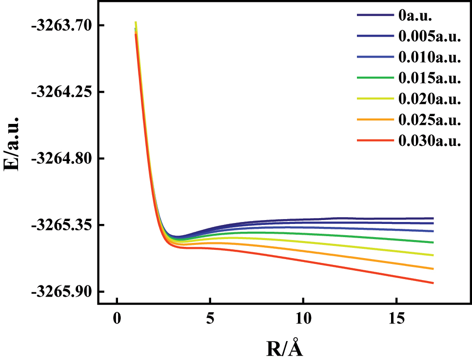 Figure 9: 
The potential energy curves of C6H4BrCl along 6C–11Br bond at various external electric fields.
