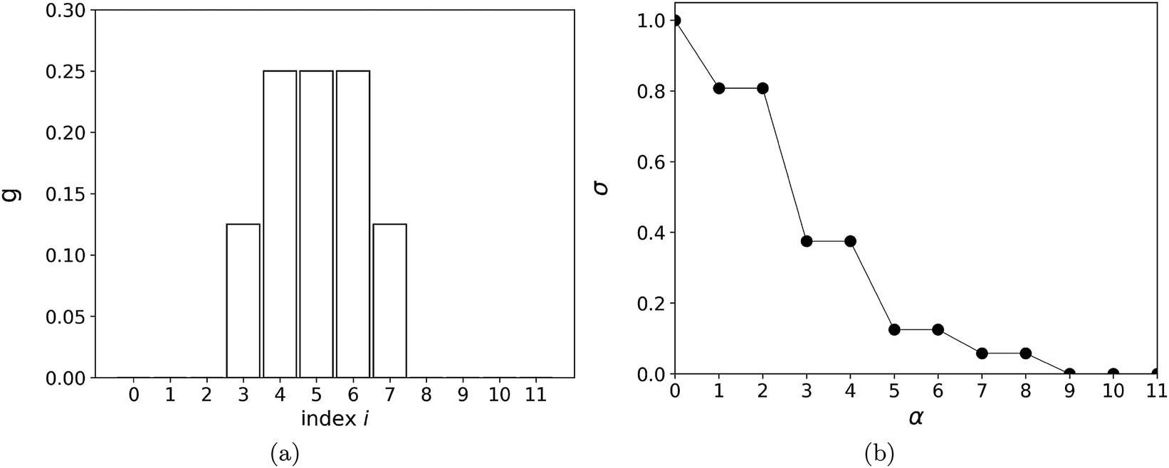 Figure 2:
Illustration of the five-bin blurring function. (a) Image from blurring an original with pixel 5 at 1 and other at 0, for n = 12. (b) Singular values of the blurring function, ordered by their magnitude. Lines join the values to guide the eye.