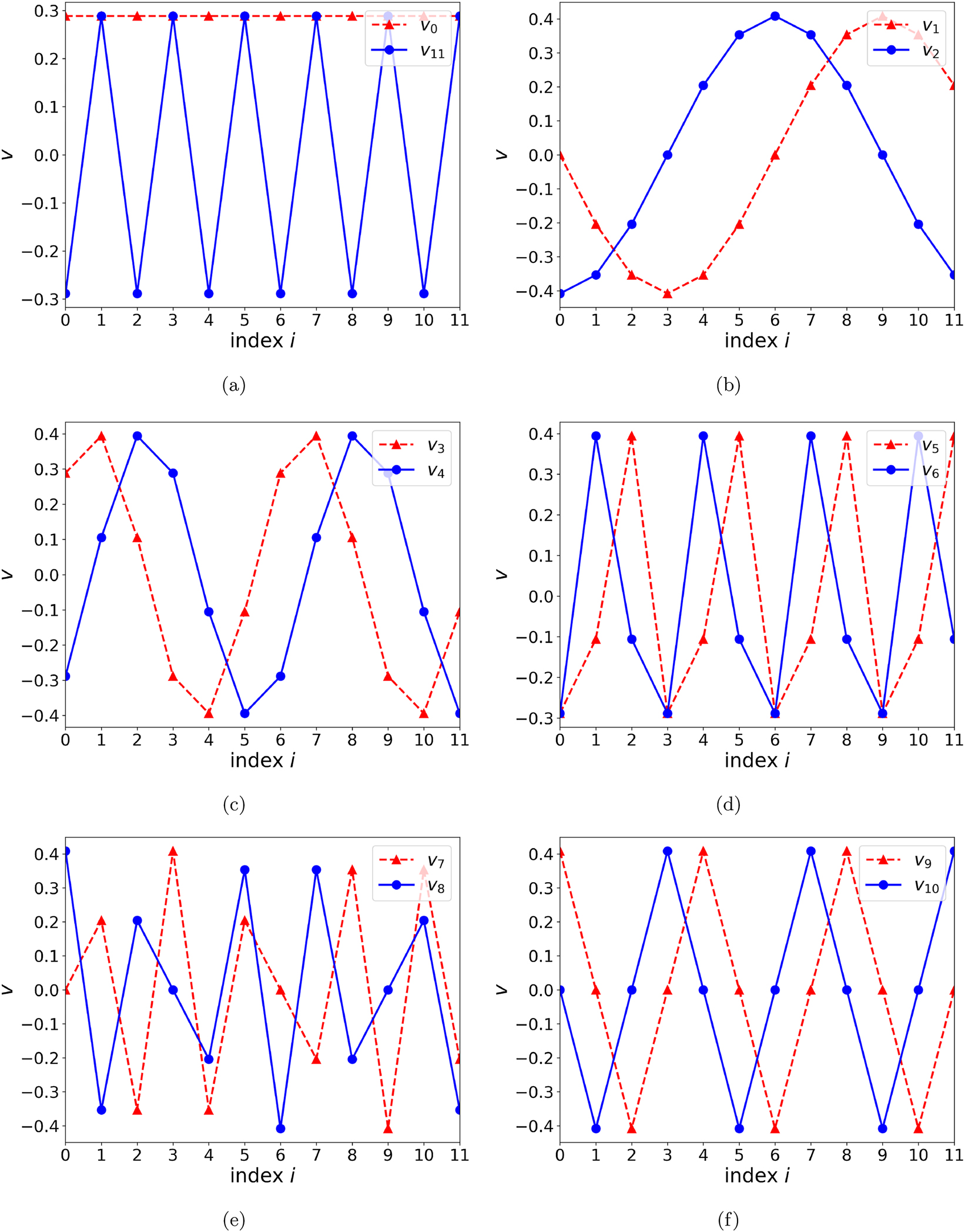 Figure 3:
Singular vectors for the five-bin blurring function. Within degenerate spaces, pairs of vectors are chosen to transform onto the other or itself under reflection and/or translation. Panel (a) shows the two unique vectors that transform onto themselves under the transformations.