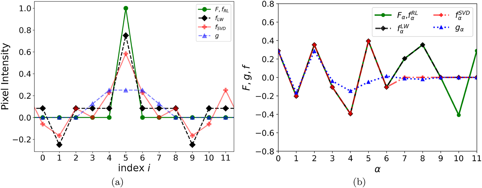 Figure 4:
Deblurring test with a single pixel with index 5 at the intensity 1 and all other pixels at the intensity of 0. (a) The original image F (circles), image g (triangles) from blurring F with the 5-pixel blurring function, and the restored images f from different deblurring methods are displayed. As the image restored by the RL method is indistinguishable from the original, the circles represent that image, too. The image restored using the LW method is shown as diamonds. Finally, the image restored with SVD, where the operational space was reduced (m = 6 in Eqs. (21) and (22)) compared to LW, is shown as circles. The symbols corresponding to each case are connected with lines. (b) Coefficients of decomposition in the basis of singular vectors versus singular value index for the original and blurred images and images restored with the RL and LW methods.