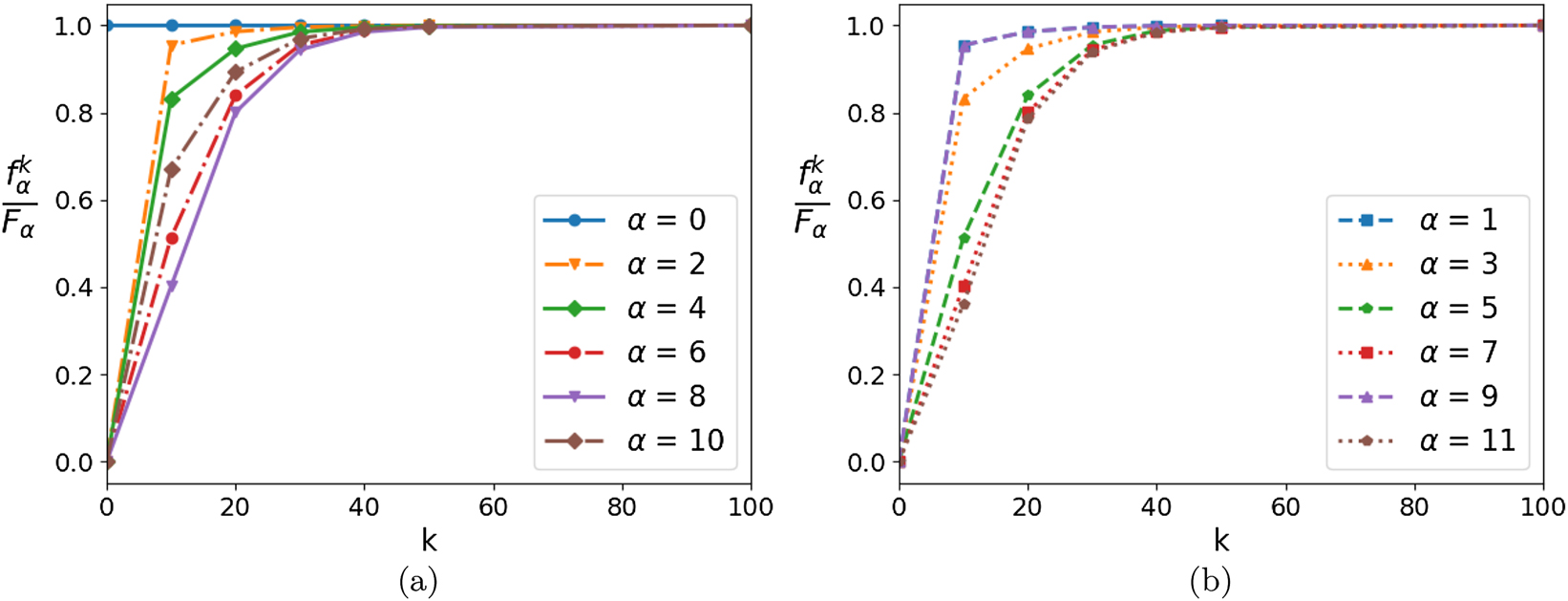 Figure 6:
Restored-image expansion coefficients in singular vectors, as a function of the RL iteration step k, normalized to the coefficients for the original δ-distribution image, for even-index (a) and odd-index (b) singular vectors.