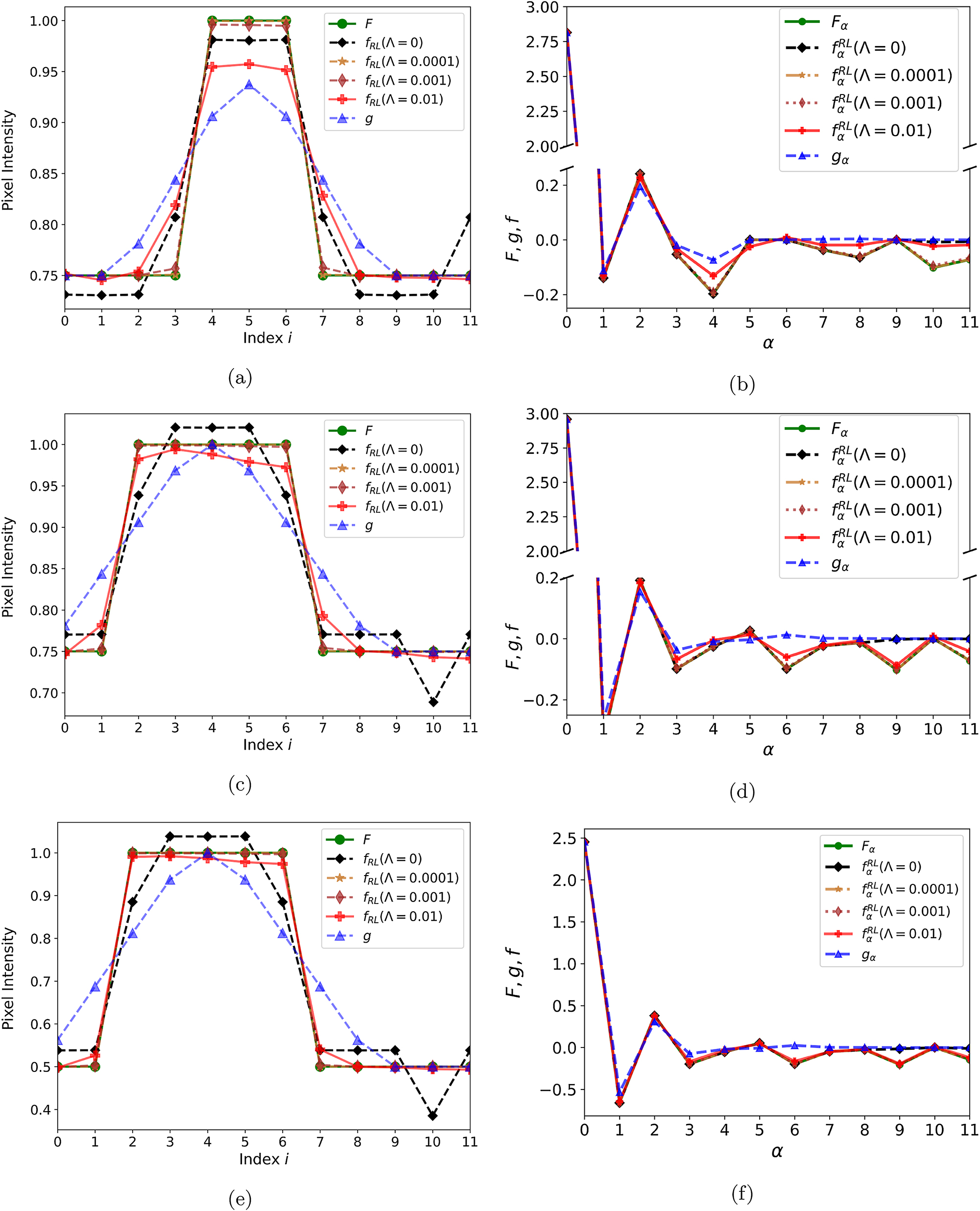 Figure 8:
Deblurring tests such as in Figure 7 for other exemplary low-contrast images, with matching information for each of these presented in panels (a) and (b), (c) and (d), and (e) and (f), respectively.