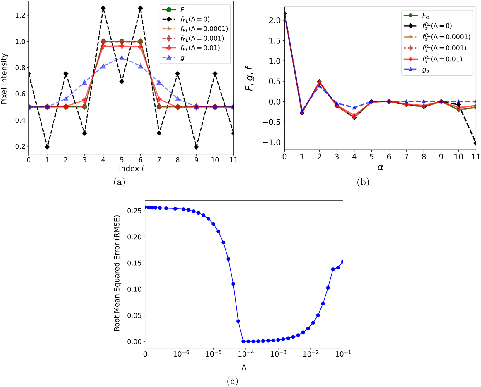 Figure 9:
Sensitivity of an RL restoration to null-space content at iteration start and to the regularization strength. The RL iterations here start with the original image, with an α = 11 component added. Panels (a) and (b) show the images and singular-vector coefficients, respectively. The classical RL method (Λ = 0) leaves the null-space content intact. An RL method with regularization (Λ ≳ 10−4) suppresses the superimposed spurious null-space content, but excessive regularization, such as for Λ = 0.01, can chip away the null-space content in the restored image compared to the original. Panel (c) shows the RMSE values for the restored images as a function of Λ.