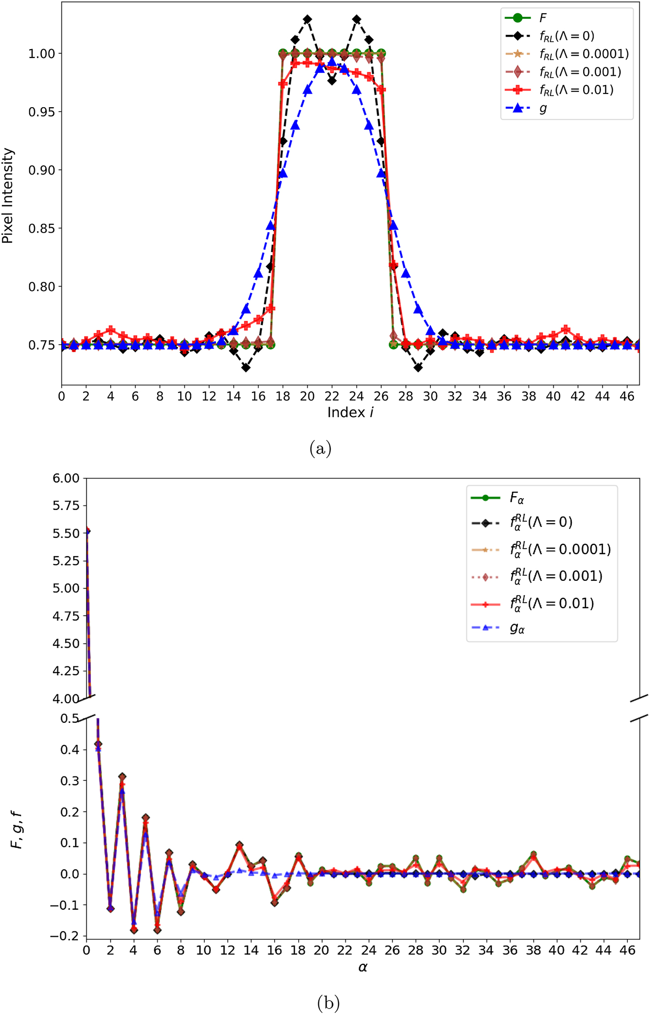 Figure 10:
Deblurring tests for 48 pixels and the original low-contrast image similar to those represented in panels (a) and (b) of Figure 8.