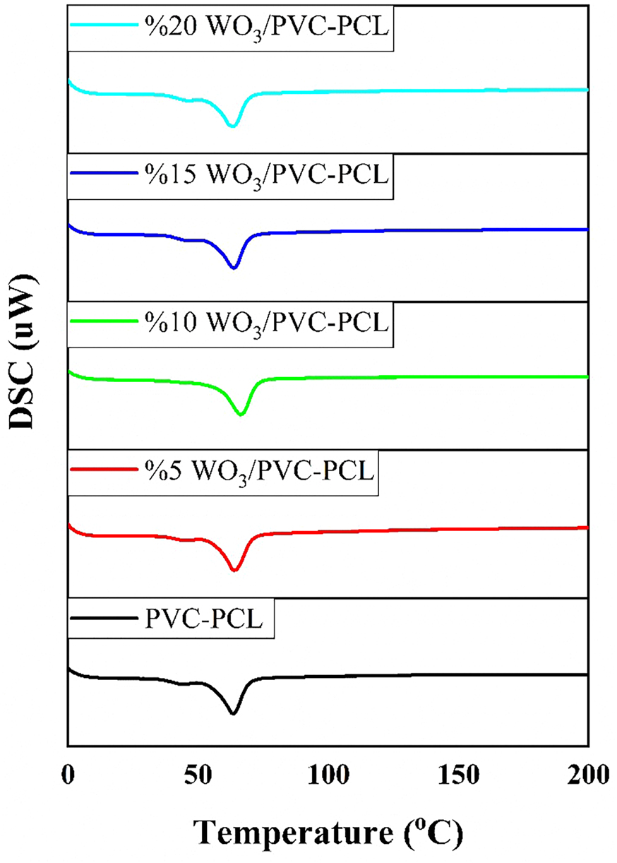 Figure 1: 
DSC curves of PCL-PVC composite.
