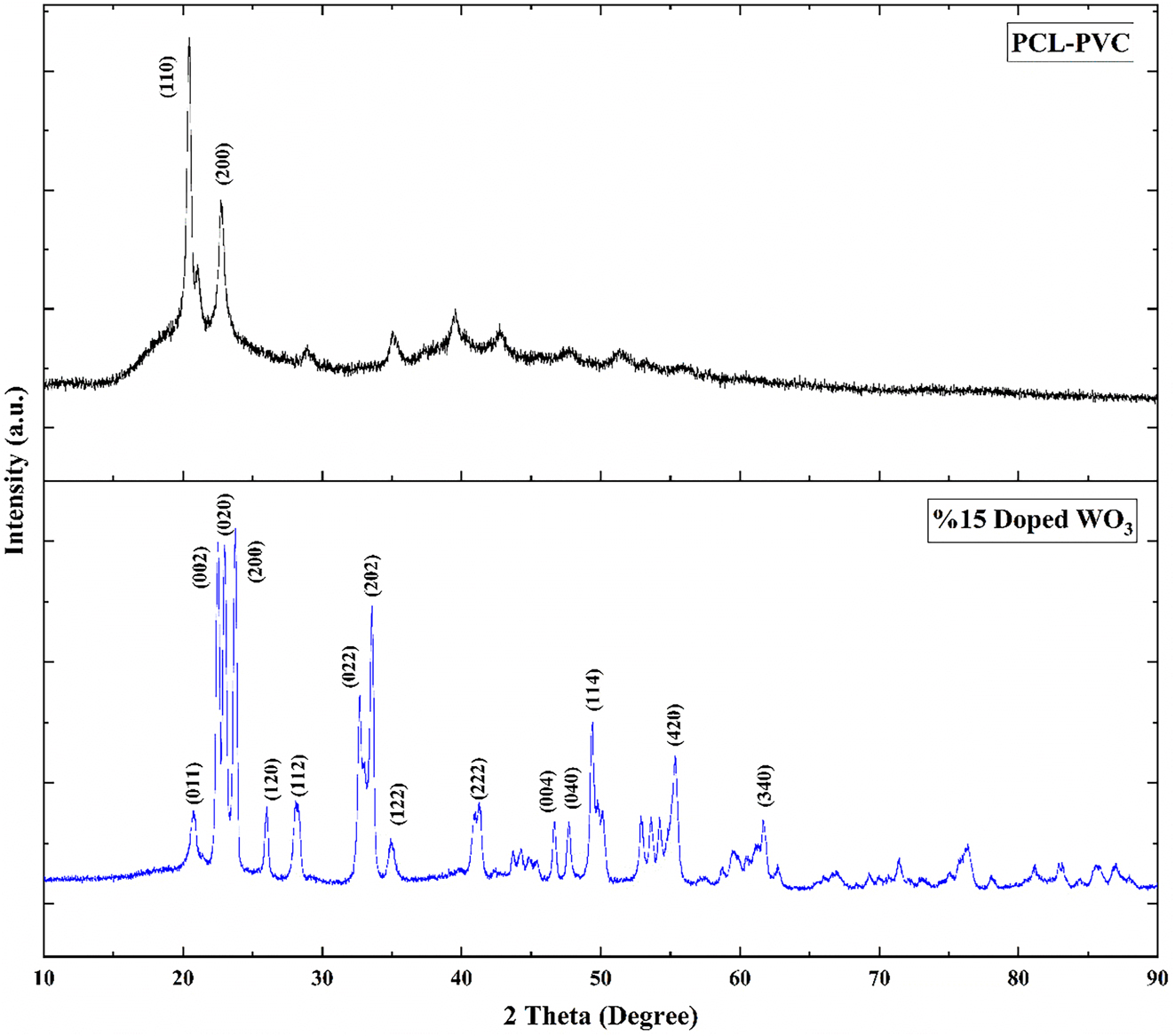Figure 3: 
XRD spectra of PVC-PCL blend and 15 % WO3 doped composites.
