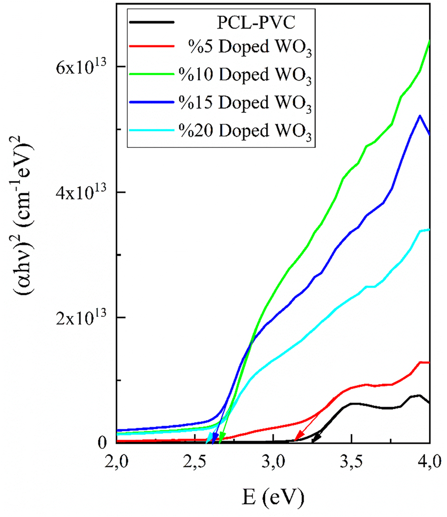 Figure 8: 
(αhν)2 − hv graphs of the PVC-PCL composite.
