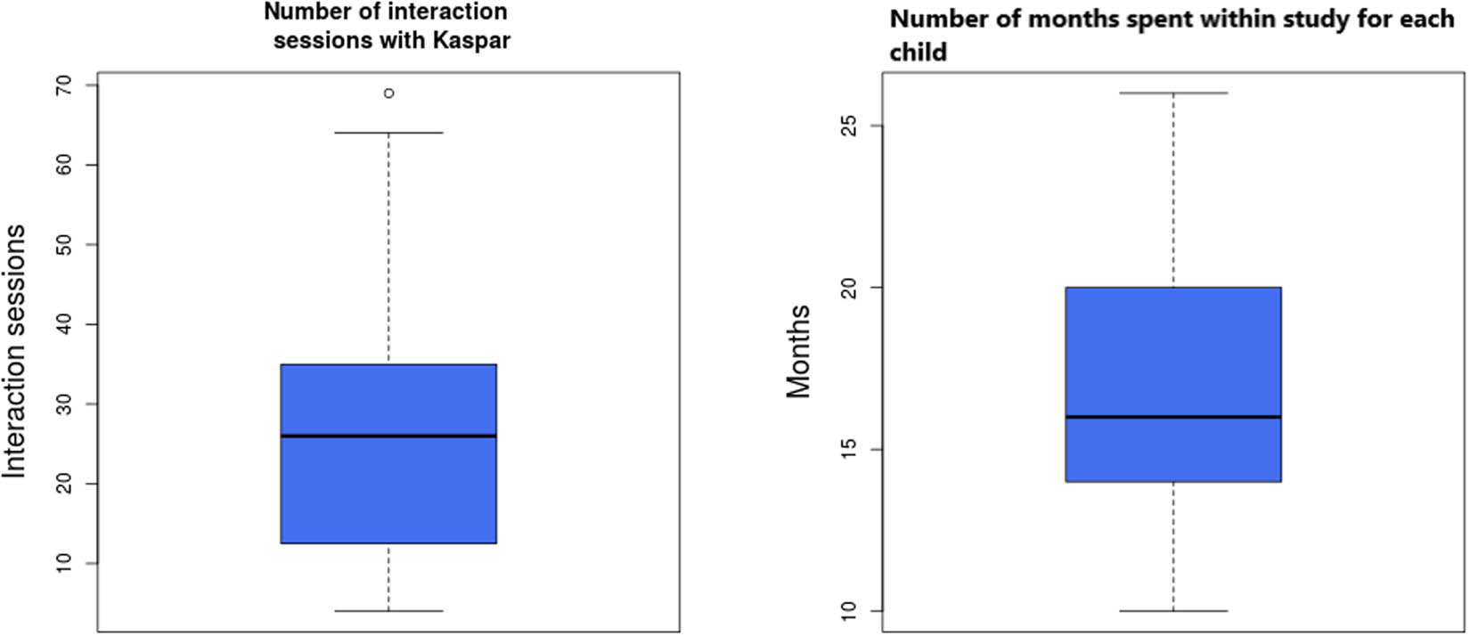 Figure 5 Box plots showing distribution of interactions with Kaspar and length of study period (middle line denotes median, shaded area shows the interquartile range [i.e. the middle 50% of results] and whiskers describe interquartile range times 1.5).