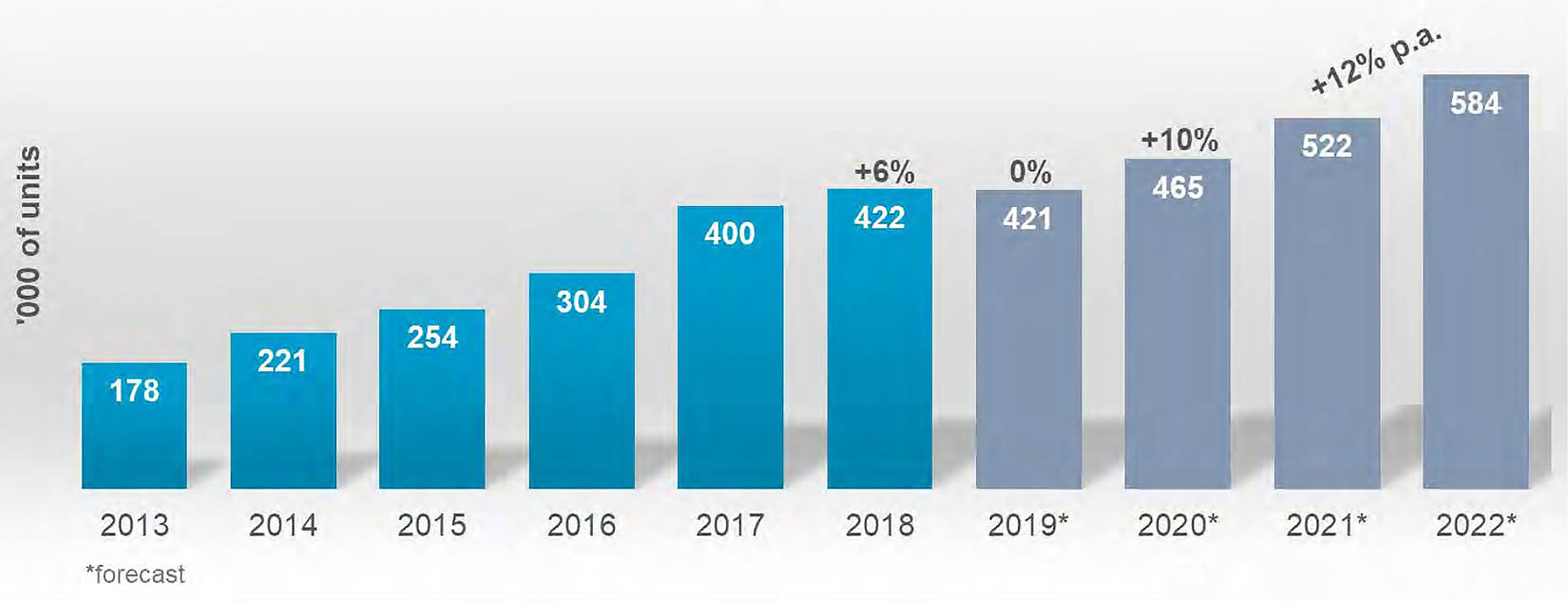 Figure 1 Annual installations of industrial robots 2013–2018 and 2019*–2020*, IFR [6].