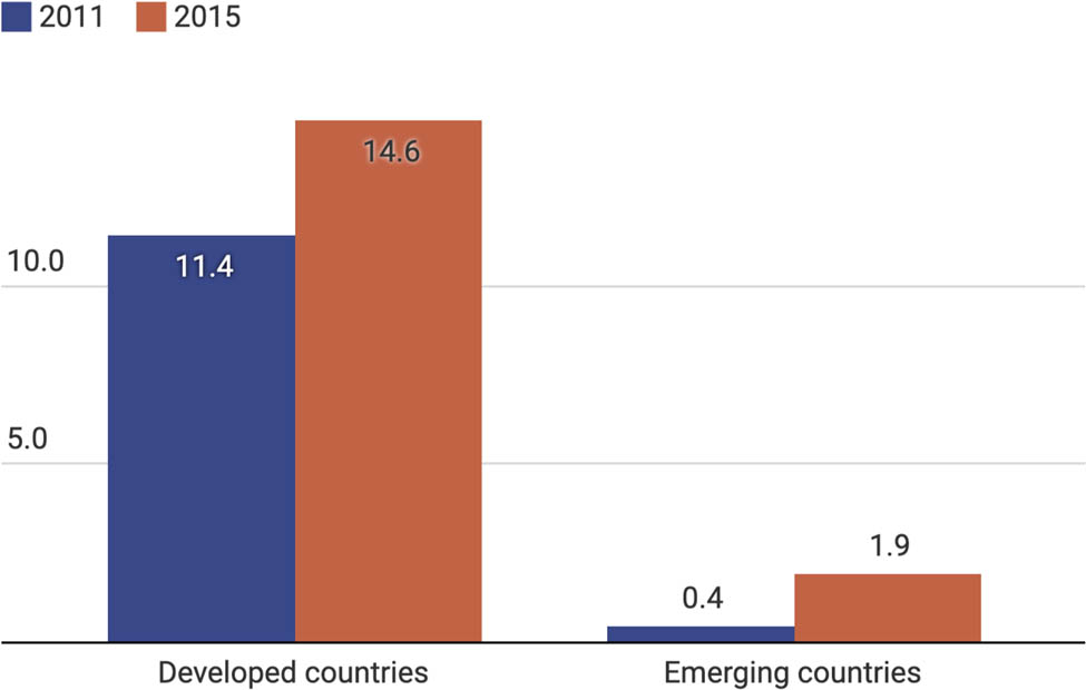 Figure 2 Number of multipurpose industrial robots per 1,000 people employed in the manufacturing sector), ILO, 2016 [11].