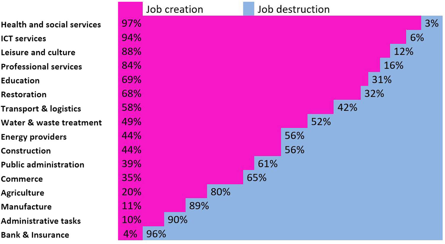 Figure 3 Job creation and destruction in different sectors, 2018 Questionnaire New technologies and the future of work [15].