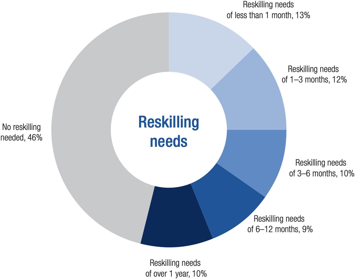 Figure 4 Expected average reskilling needs across companies by share of employees between 2018 and 2022, World Economic Forum, 2018 [31].