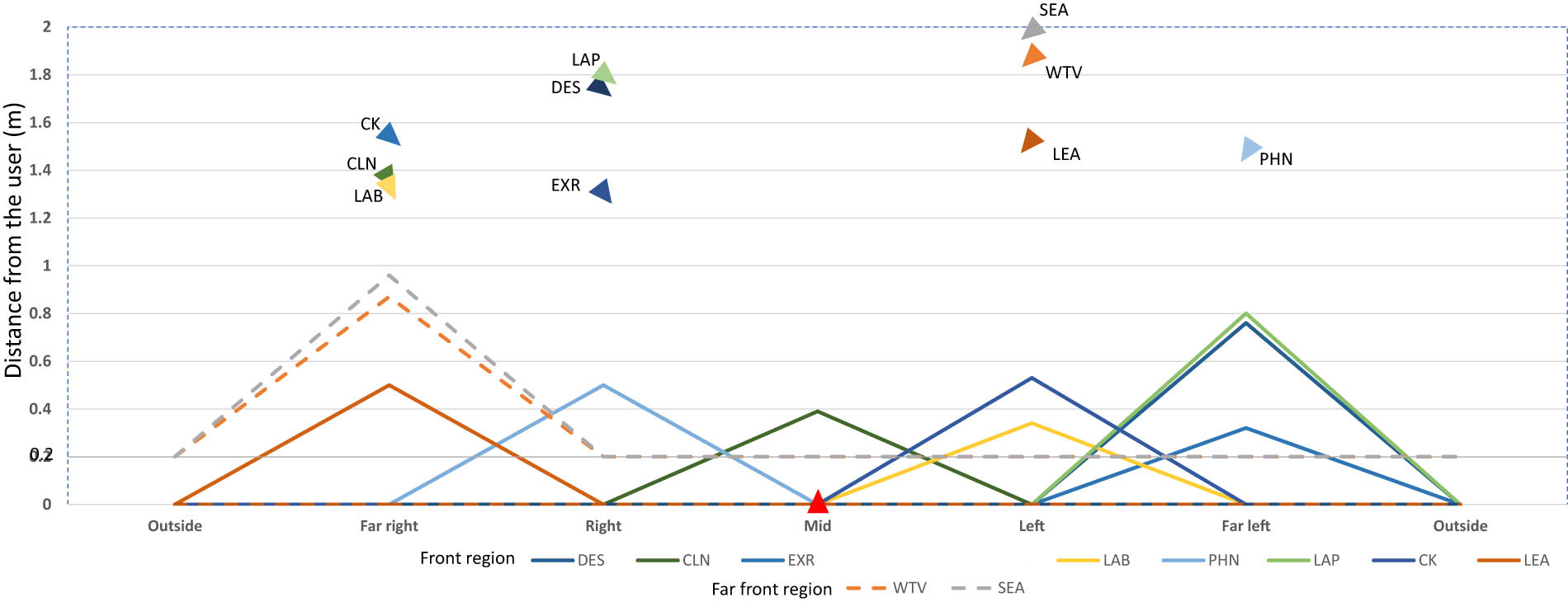 Figure 7 
                  Distances considered maximum occupancy regions of the selected set of tasks are marked here. The red triangle denotes the position of the user and the other colored triangles denote the position and orientation of the robot during each task. The size of the triangle is not scaled with the size of the user or robot but the orientation is marked by measuring 
                        
                           
                           
                              θ
                           
                           \theta 
                        
                     . Colored contours represent the restricted area for the robot to invade while approaching its user.
               